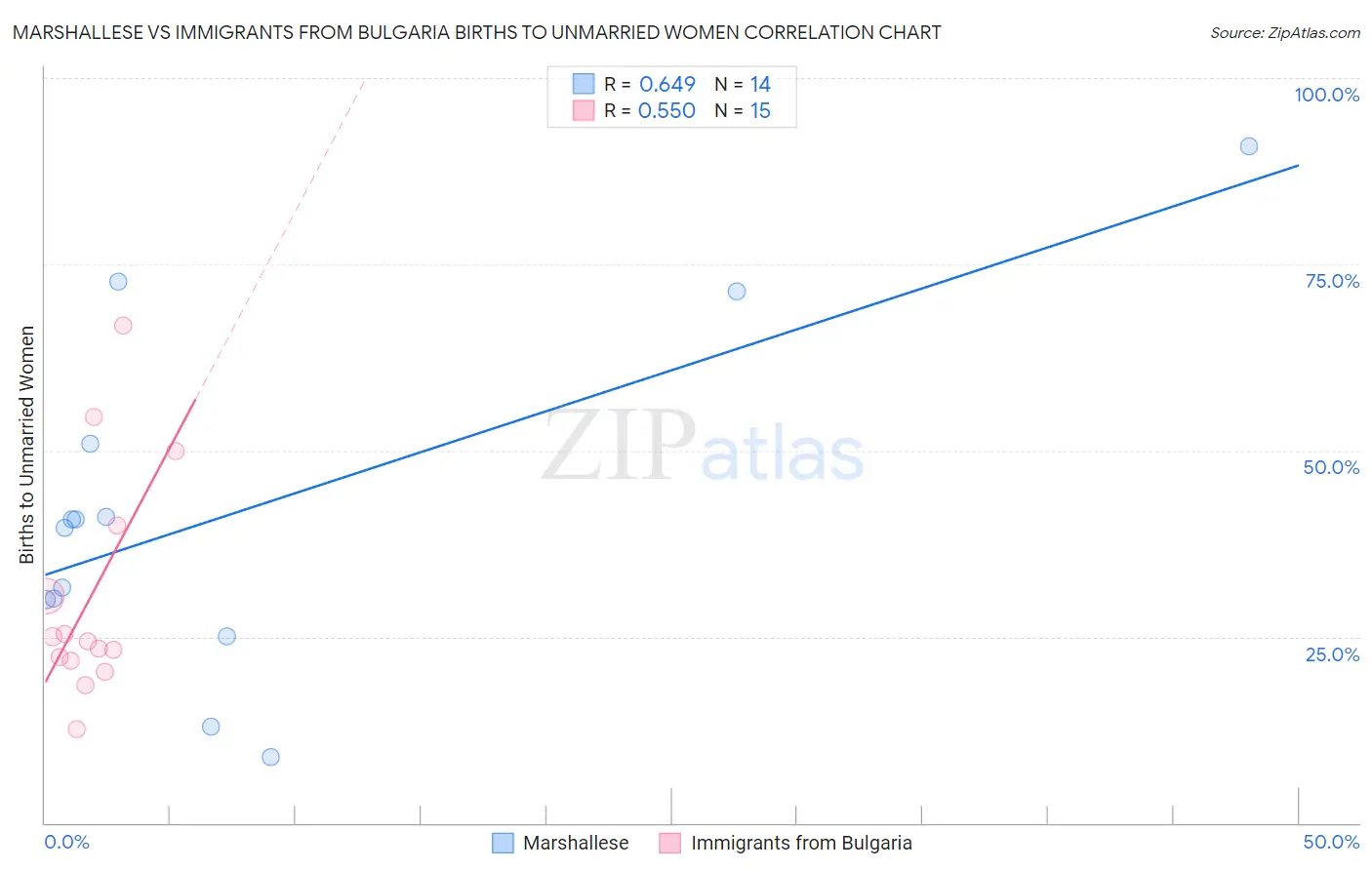 Marshallese vs Immigrants from Bulgaria Births to Unmarried Women