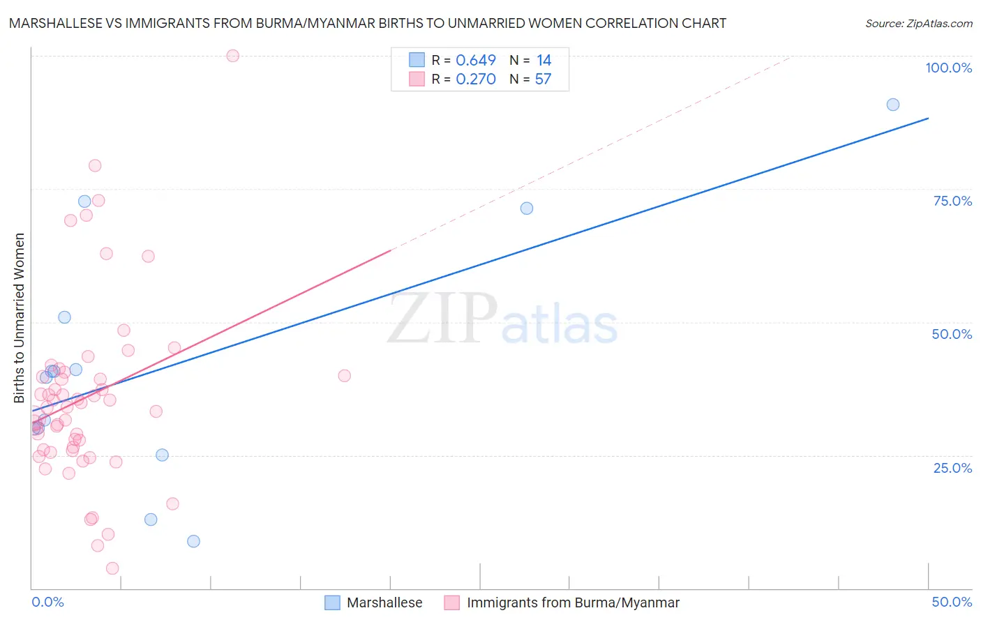 Marshallese vs Immigrants from Burma/Myanmar Births to Unmarried Women