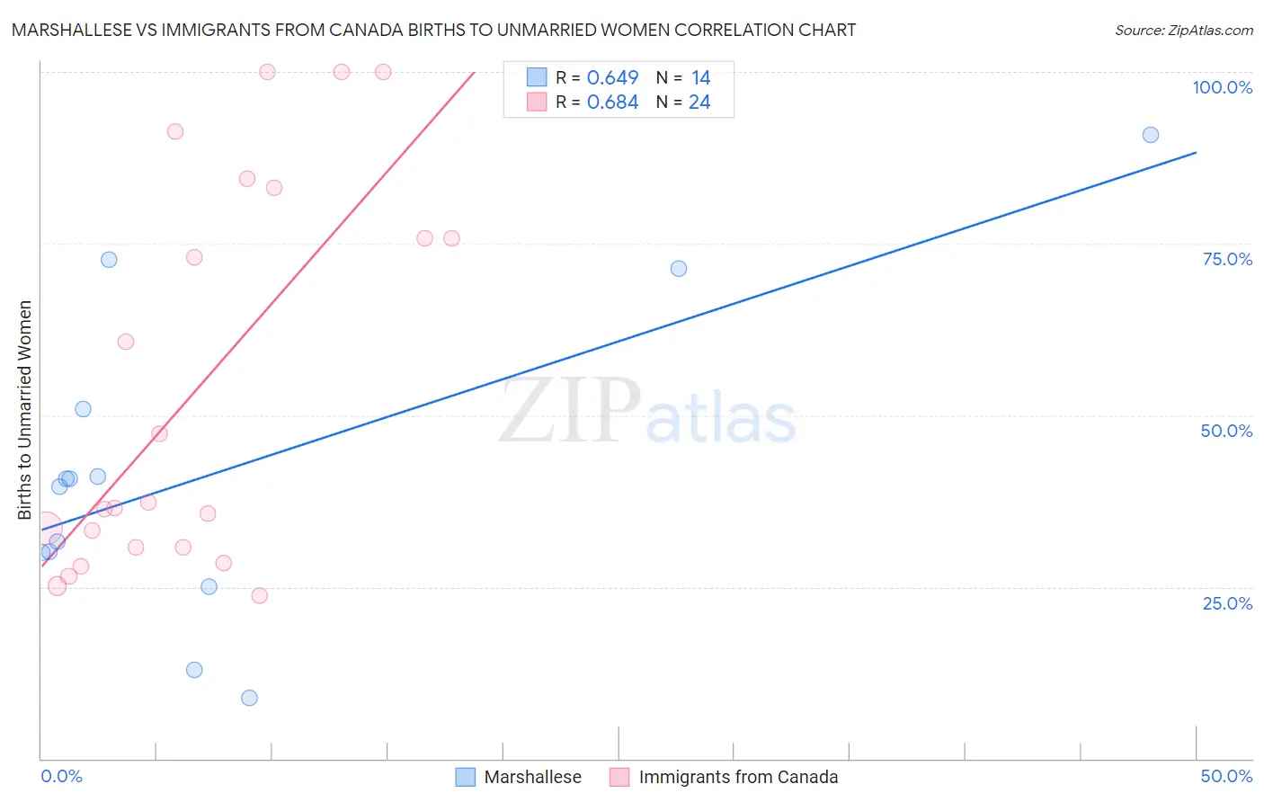 Marshallese vs Immigrants from Canada Births to Unmarried Women
