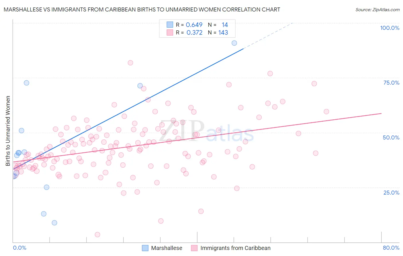 Marshallese vs Immigrants from Caribbean Births to Unmarried Women