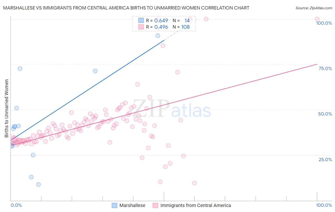 Marshallese vs Immigrants from Central America Births to Unmarried Women