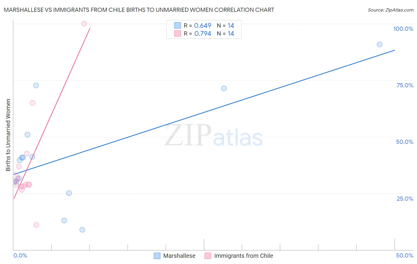 Marshallese vs Immigrants from Chile Births to Unmarried Women