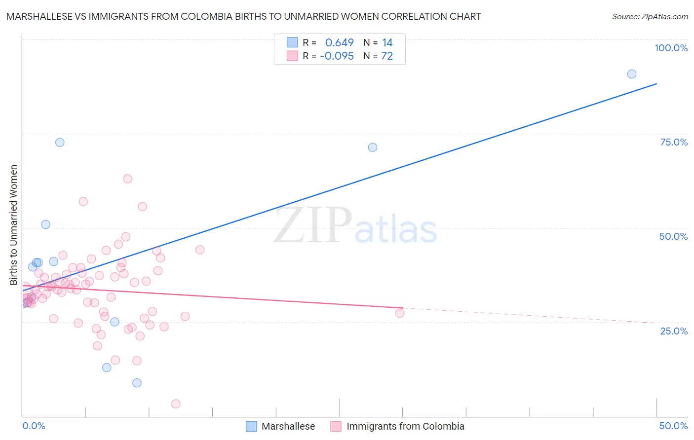Marshallese vs Immigrants from Colombia Births to Unmarried Women