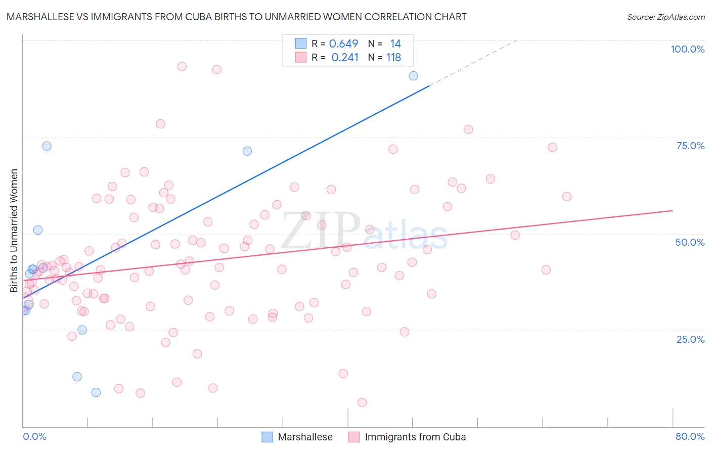 Marshallese vs Immigrants from Cuba Births to Unmarried Women