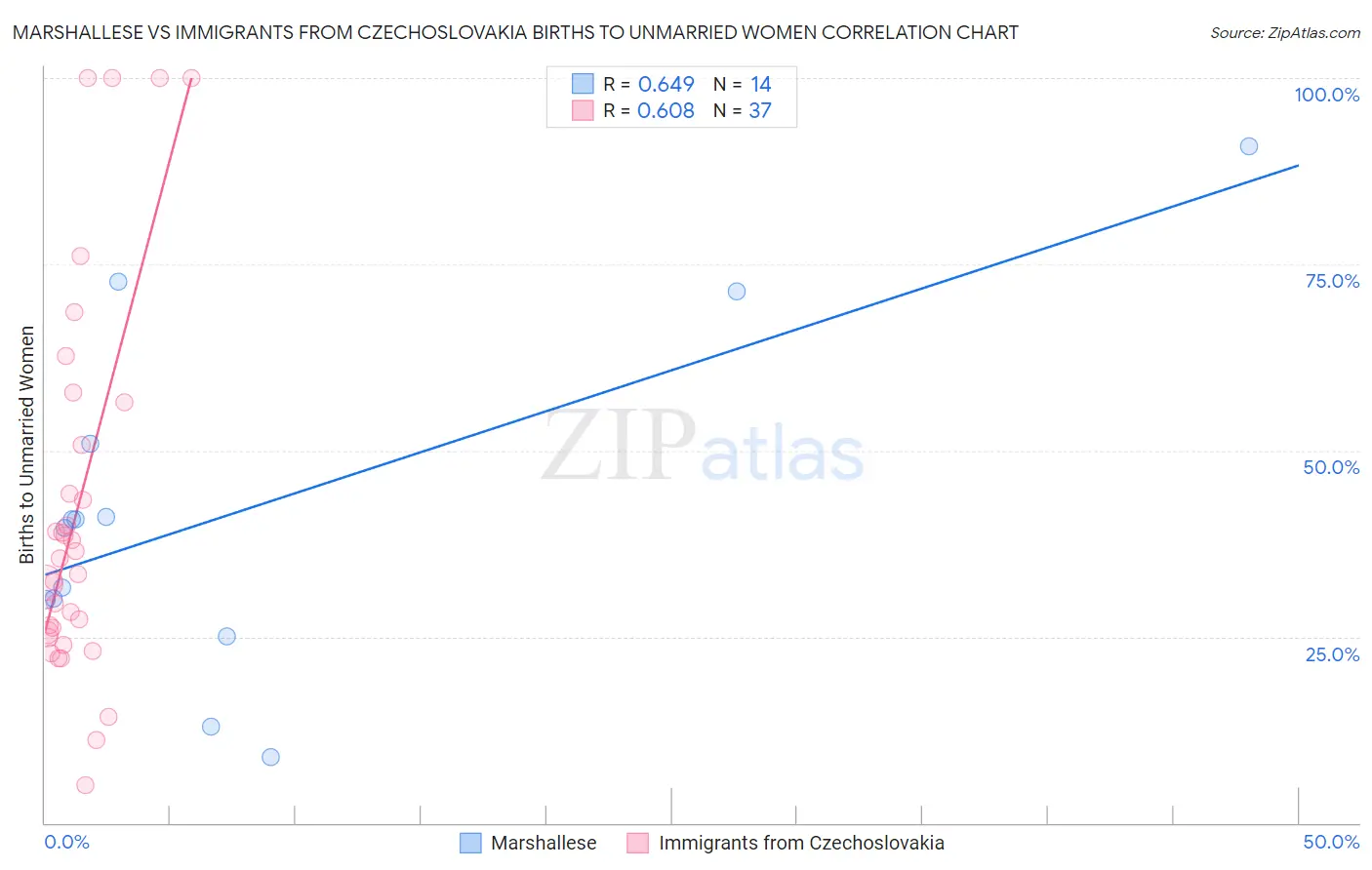 Marshallese vs Immigrants from Czechoslovakia Births to Unmarried Women