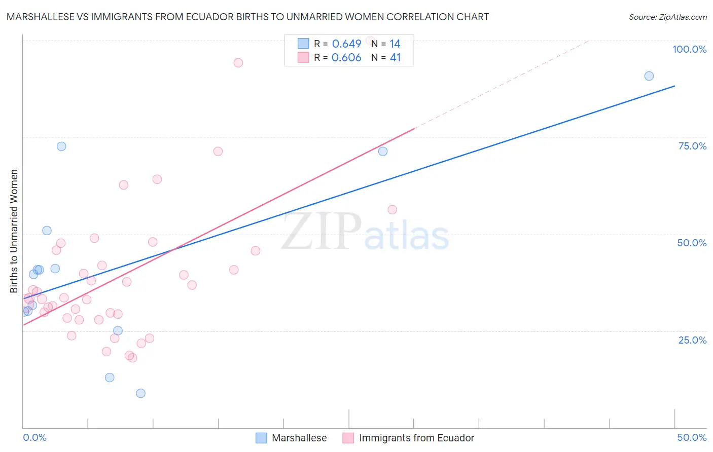 Marshallese vs Immigrants from Ecuador Births to Unmarried Women