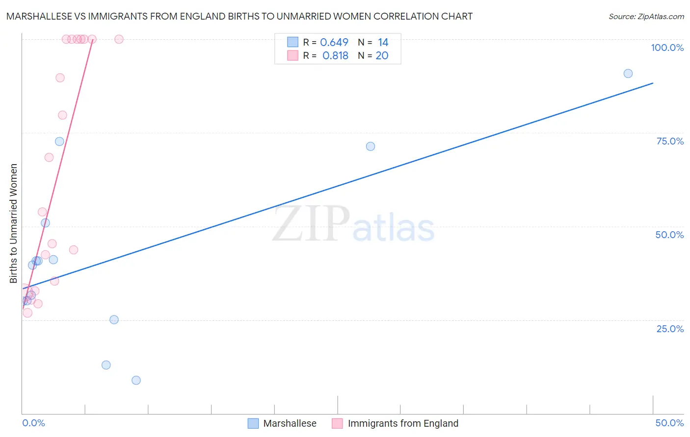Marshallese vs Immigrants from England Births to Unmarried Women