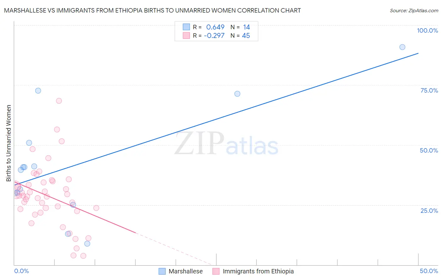 Marshallese vs Immigrants from Ethiopia Births to Unmarried Women