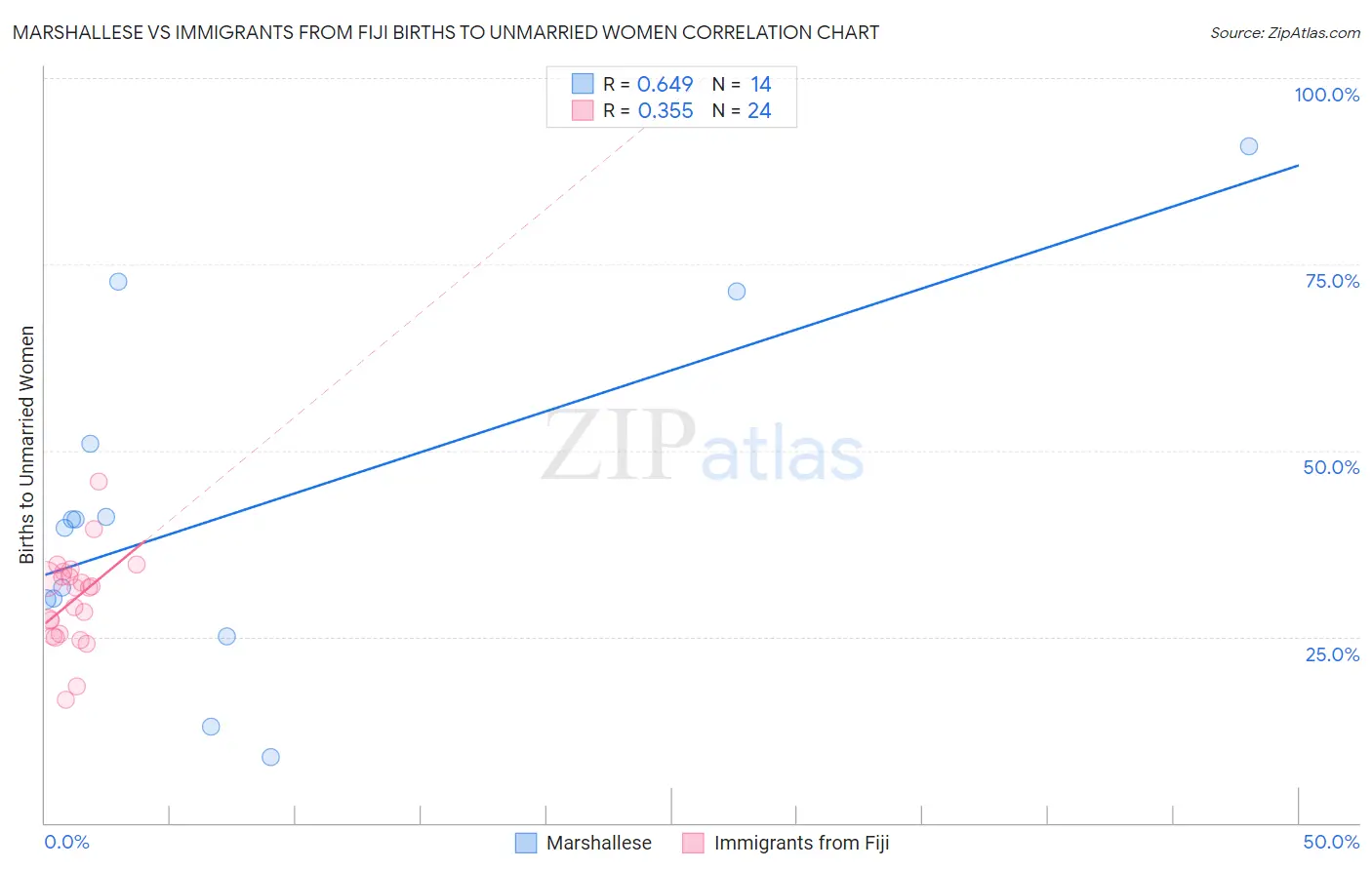 Marshallese vs Immigrants from Fiji Births to Unmarried Women