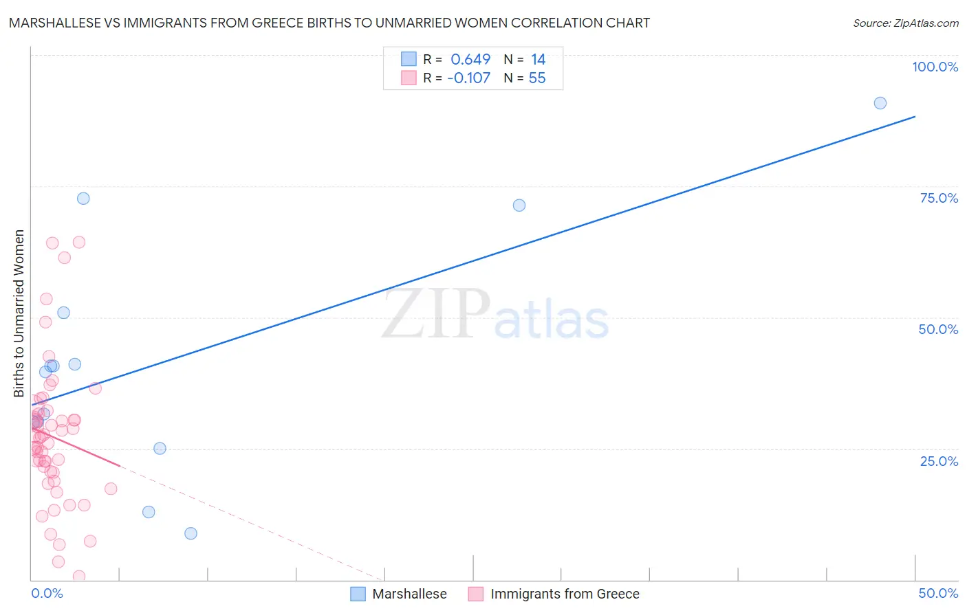 Marshallese vs Immigrants from Greece Births to Unmarried Women