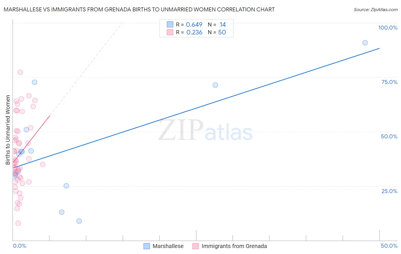 Marshallese vs Immigrants from Grenada Births to Unmarried Women