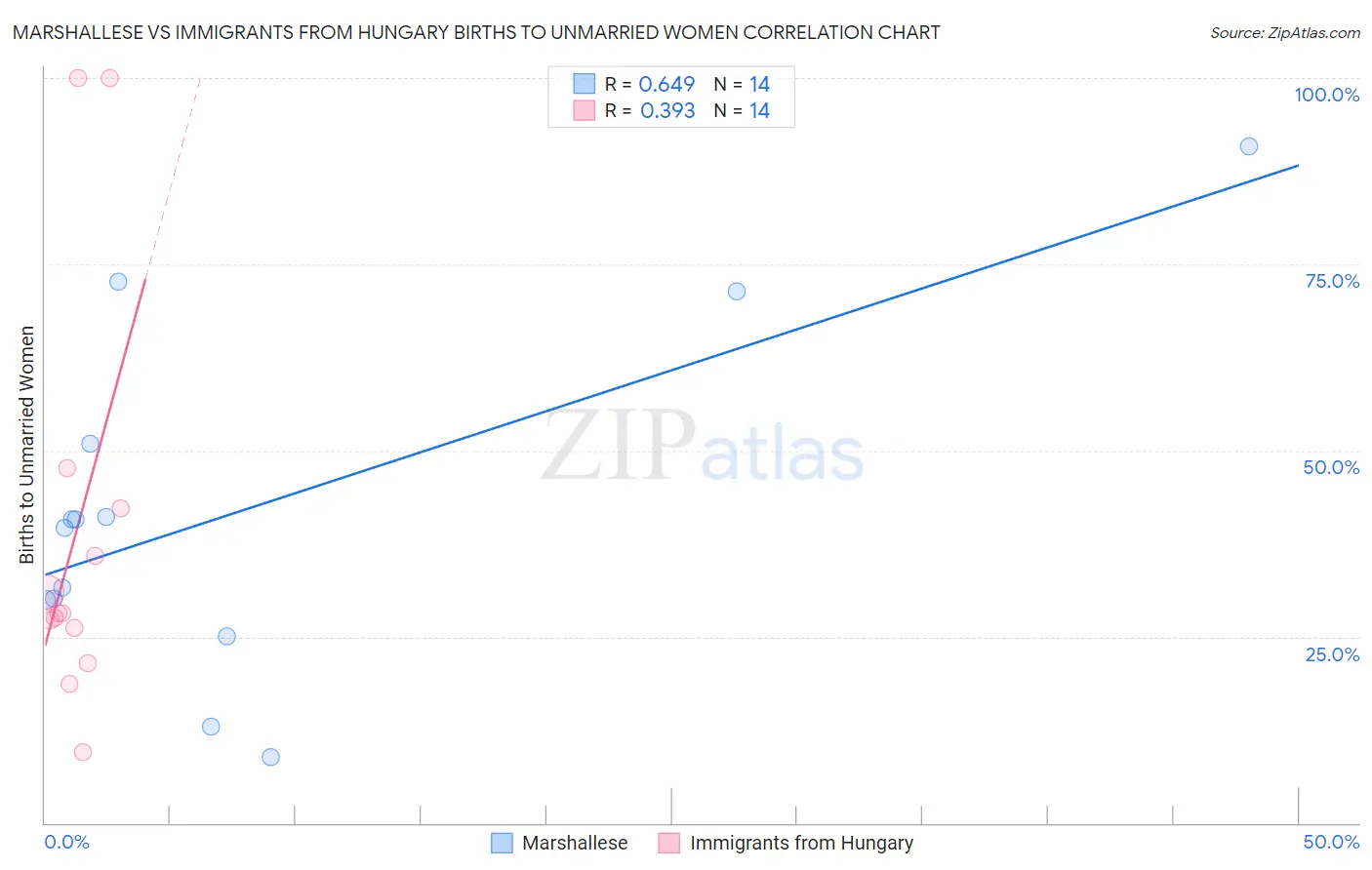 Marshallese vs Immigrants from Hungary Births to Unmarried Women
