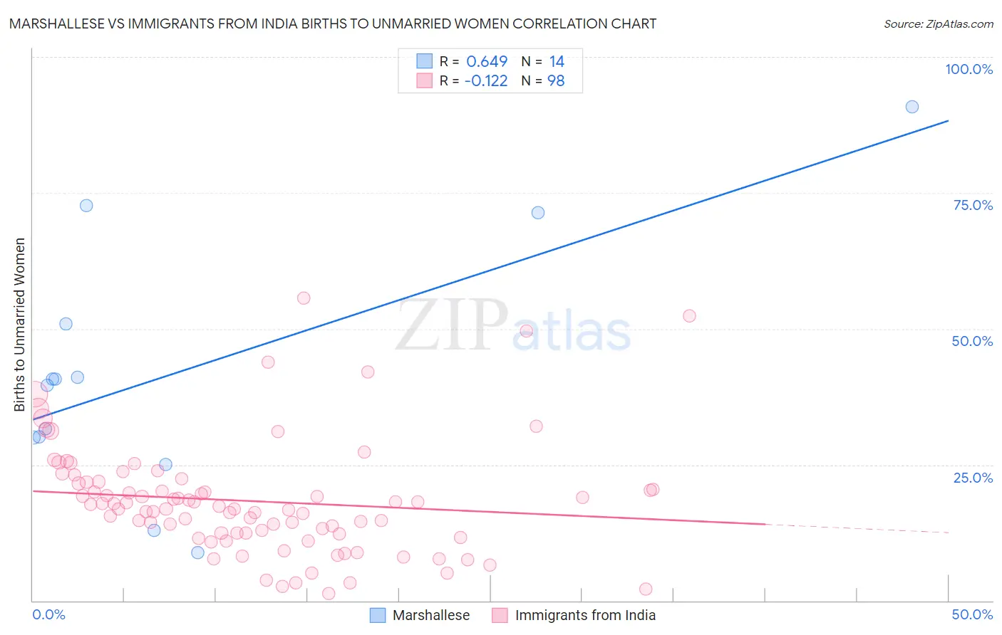 Marshallese vs Immigrants from India Births to Unmarried Women