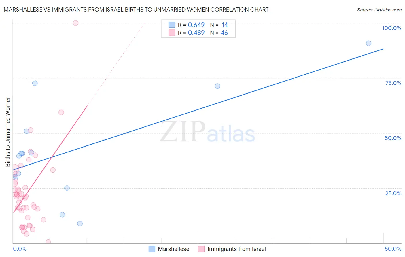 Marshallese vs Immigrants from Israel Births to Unmarried Women