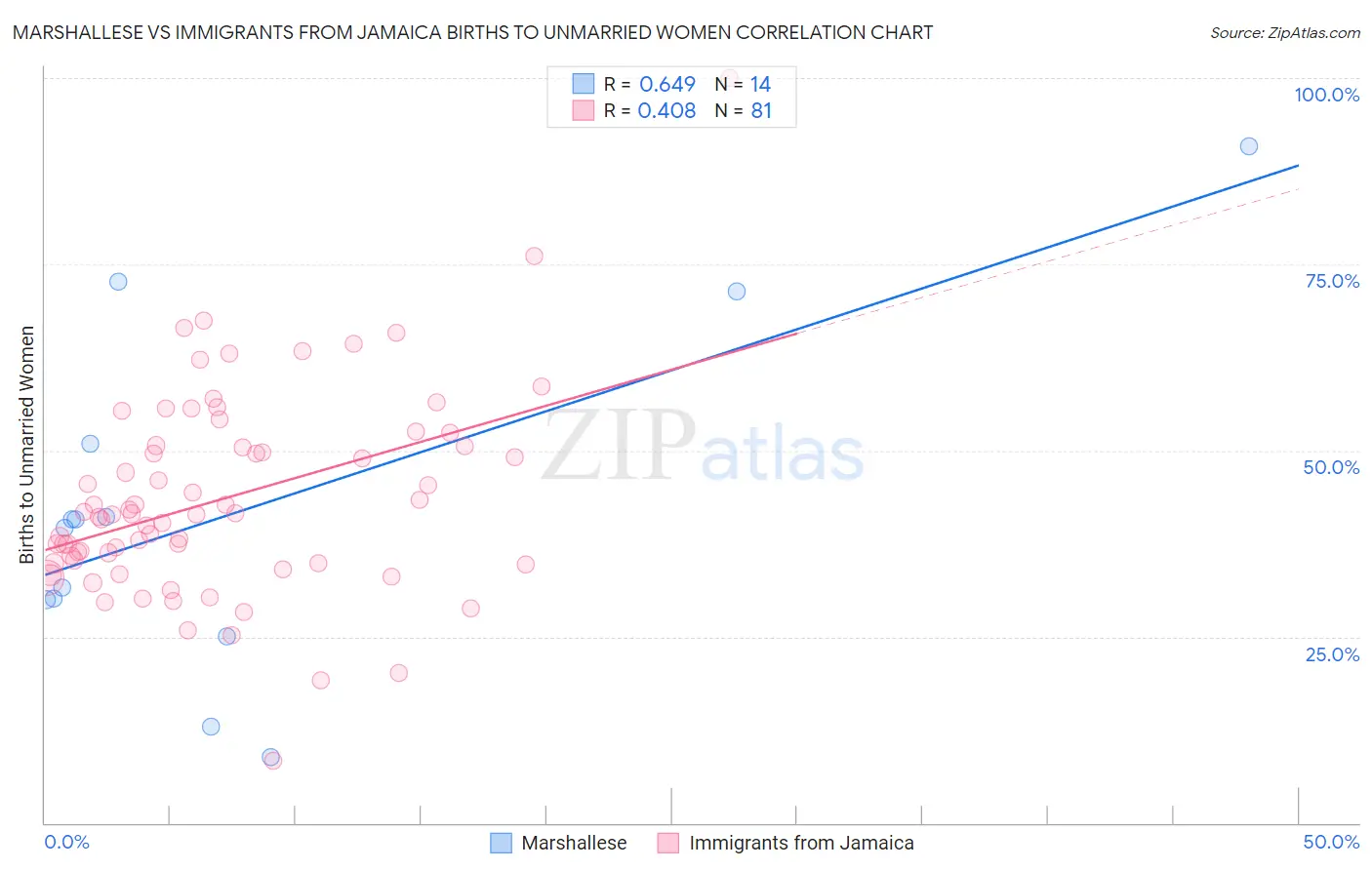 Marshallese vs Immigrants from Jamaica Births to Unmarried Women