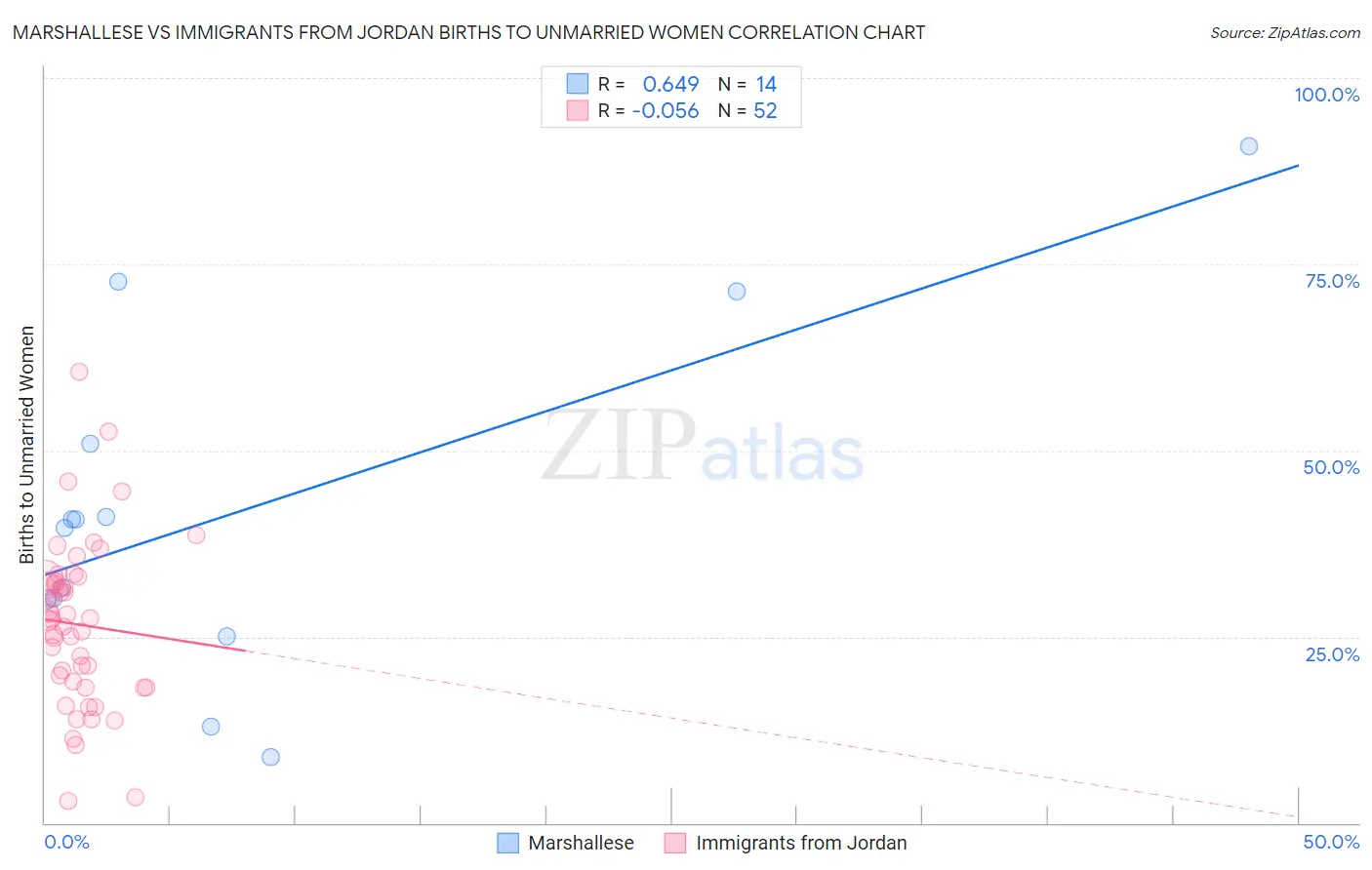 Marshallese vs Immigrants from Jordan Births to Unmarried Women