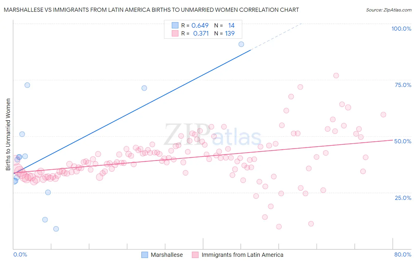 Marshallese vs Immigrants from Latin America Births to Unmarried Women