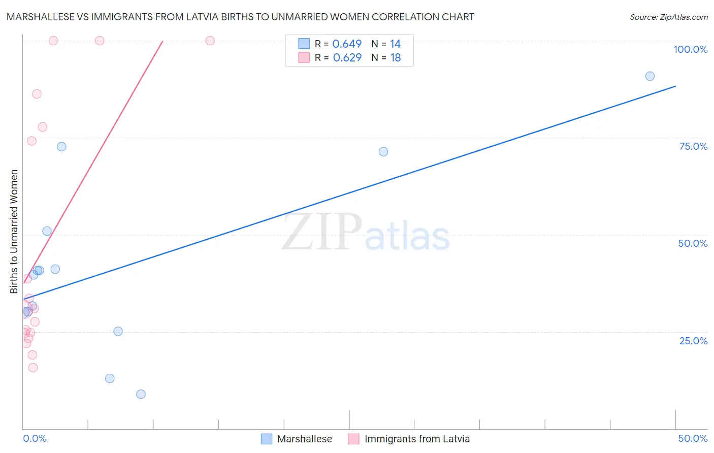 Marshallese vs Immigrants from Latvia Births to Unmarried Women