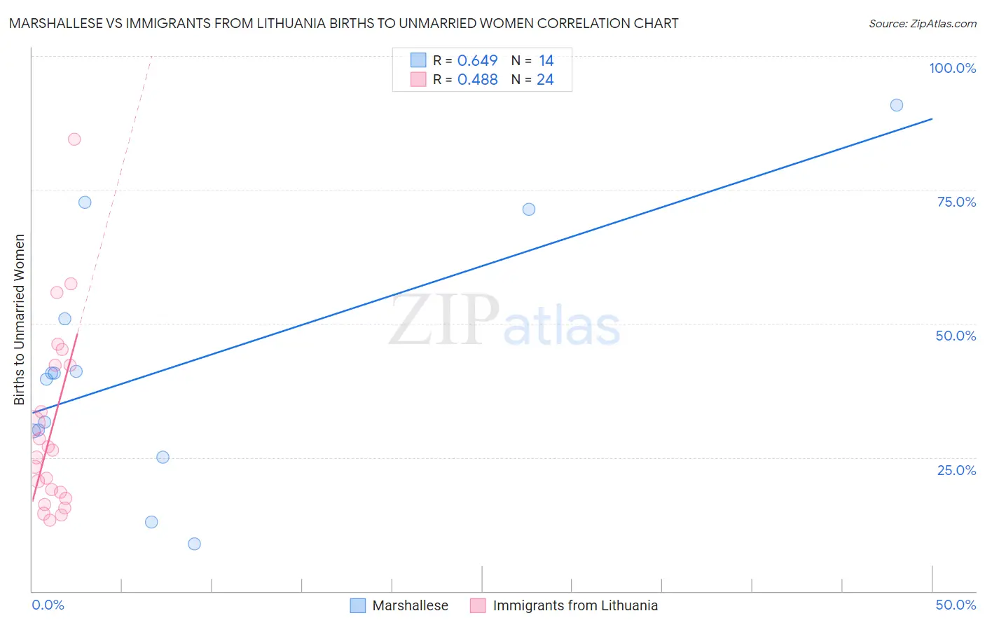 Marshallese vs Immigrants from Lithuania Births to Unmarried Women