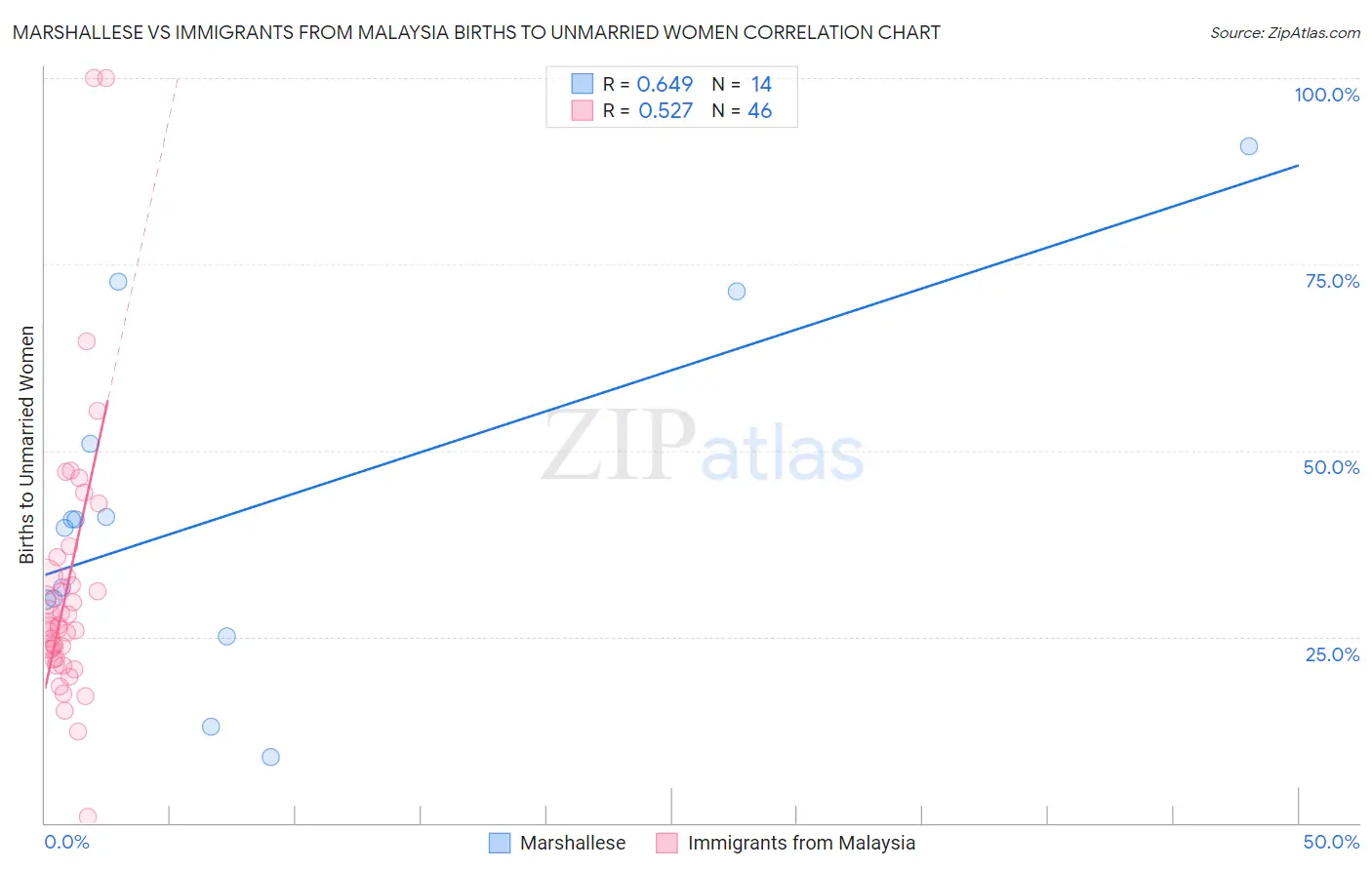 Marshallese vs Immigrants from Malaysia Births to Unmarried Women