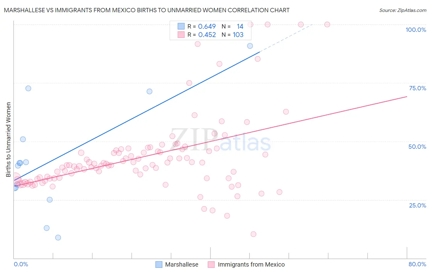 Marshallese vs Immigrants from Mexico Births to Unmarried Women