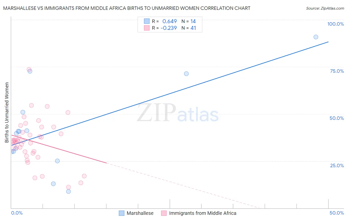 Marshallese vs Immigrants from Middle Africa Births to Unmarried Women