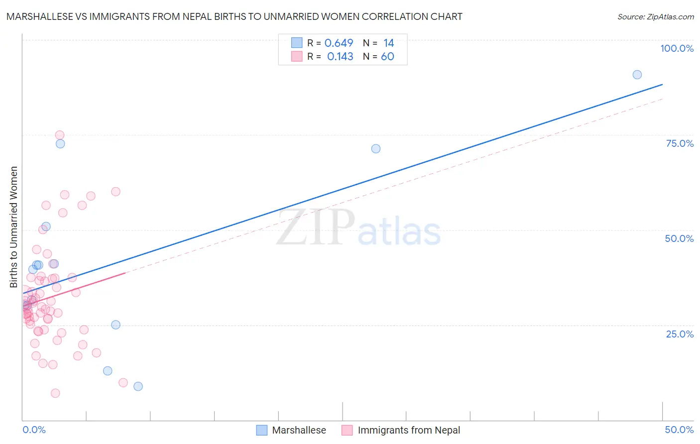 Marshallese vs Immigrants from Nepal Births to Unmarried Women