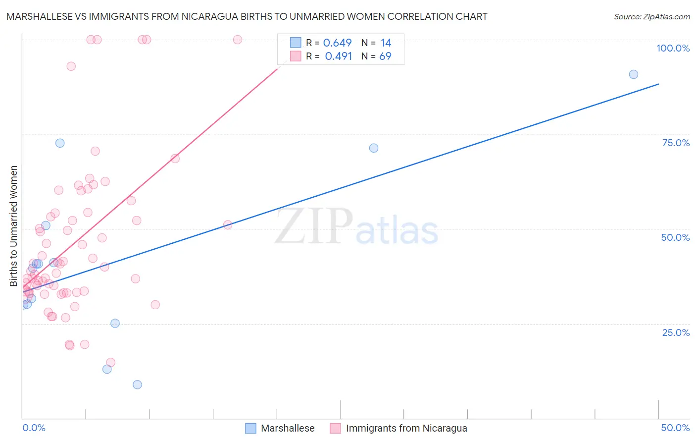 Marshallese vs Immigrants from Nicaragua Births to Unmarried Women