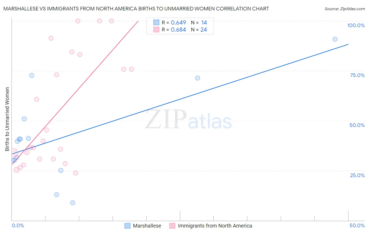 Marshallese vs Immigrants from North America Births to Unmarried Women