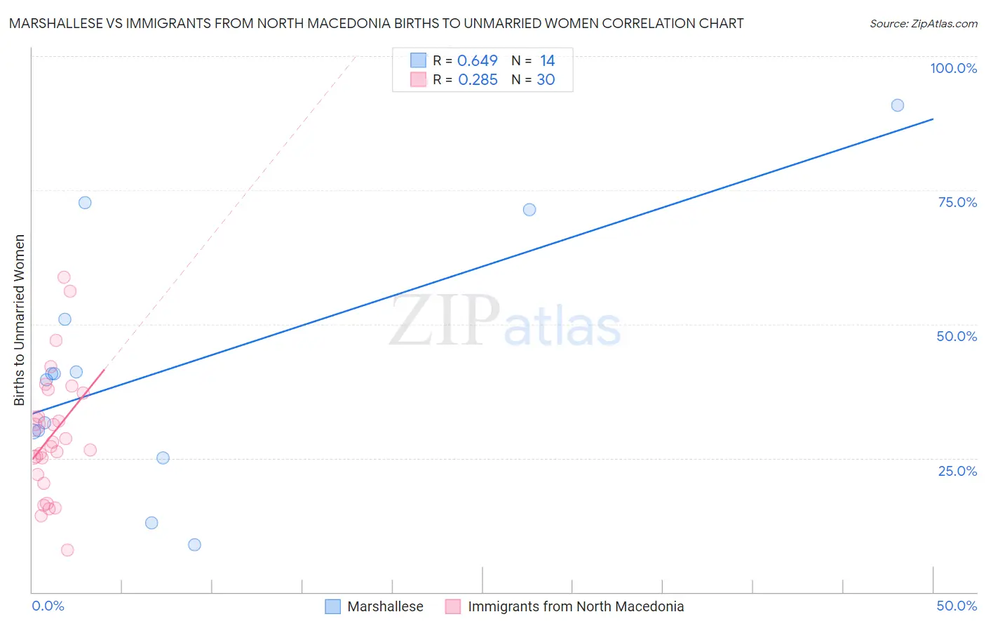 Marshallese vs Immigrants from North Macedonia Births to Unmarried Women