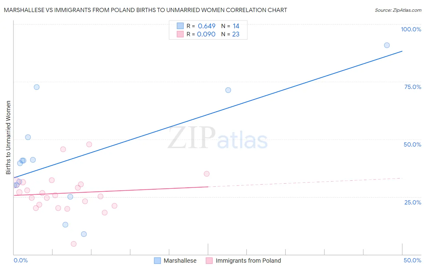 Marshallese vs Immigrants from Poland Births to Unmarried Women