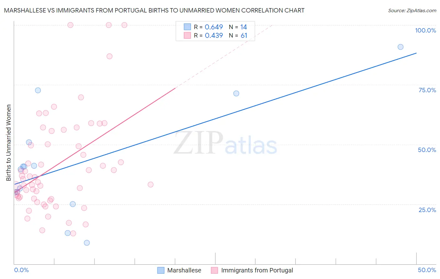 Marshallese vs Immigrants from Portugal Births to Unmarried Women