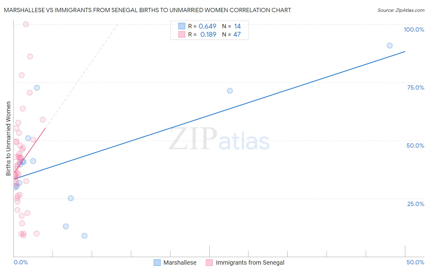Marshallese vs Immigrants from Senegal Births to Unmarried Women