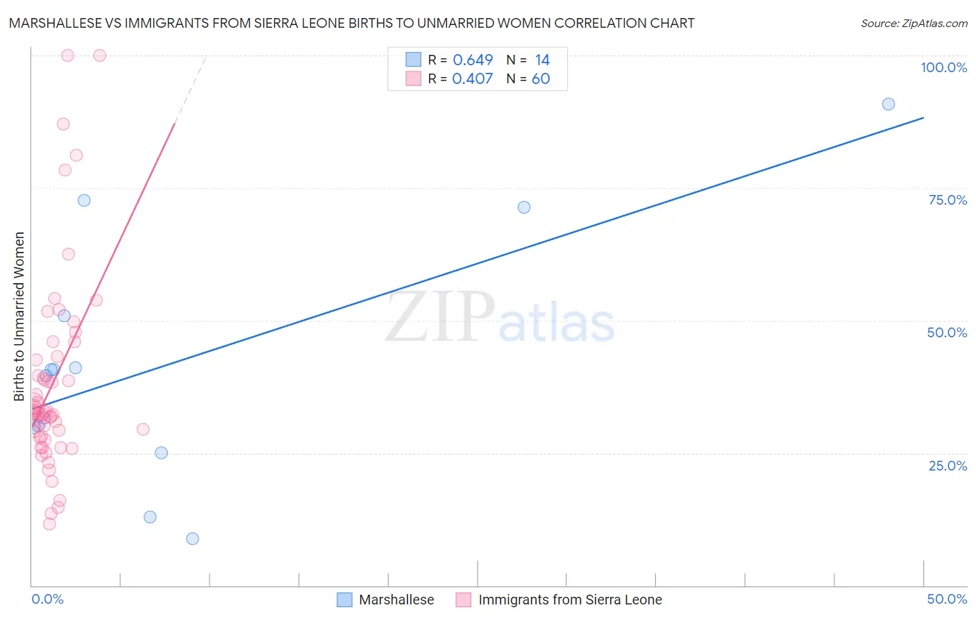 Marshallese vs Immigrants from Sierra Leone Births to Unmarried Women
