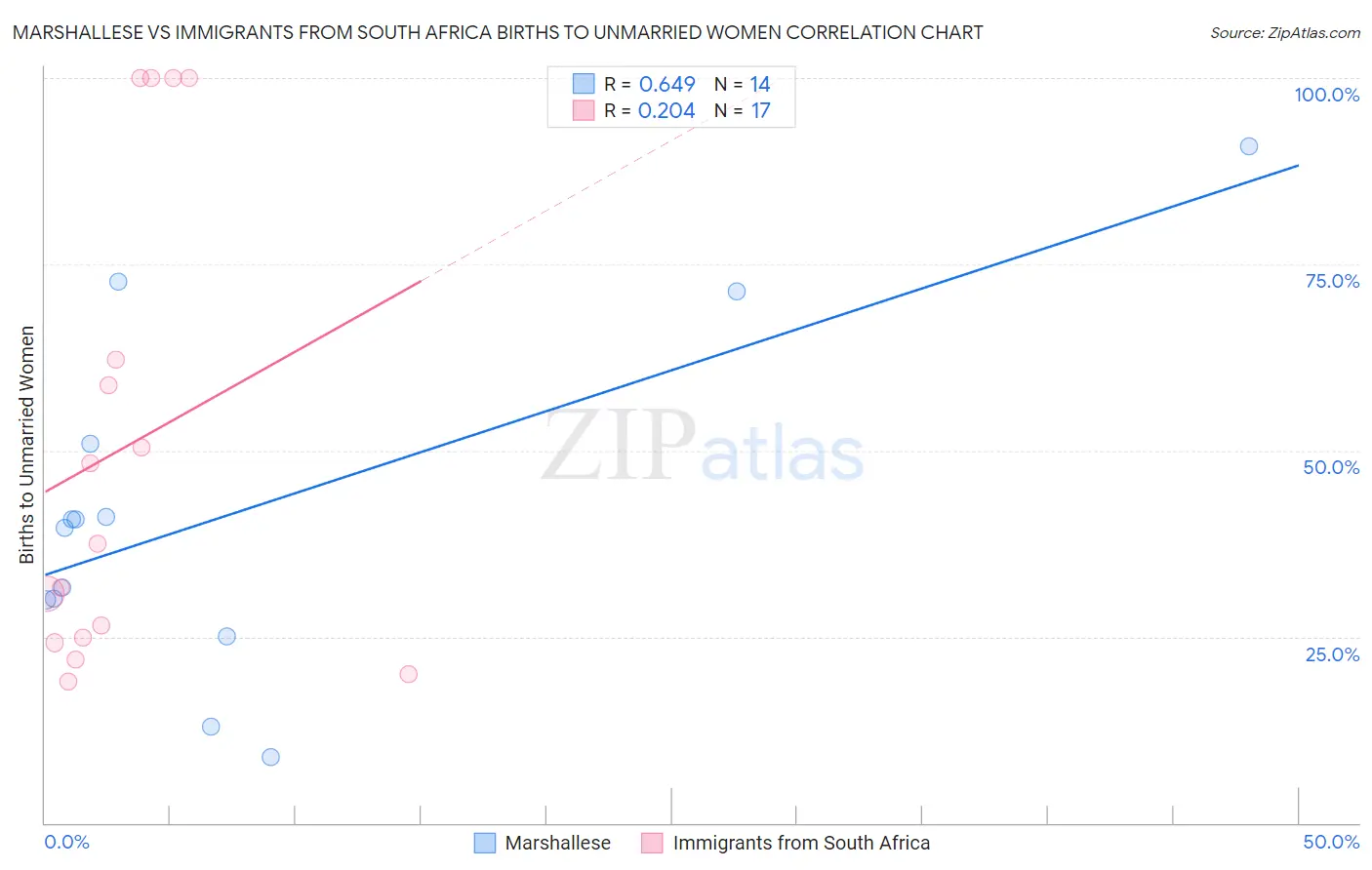Marshallese vs Immigrants from South Africa Births to Unmarried Women