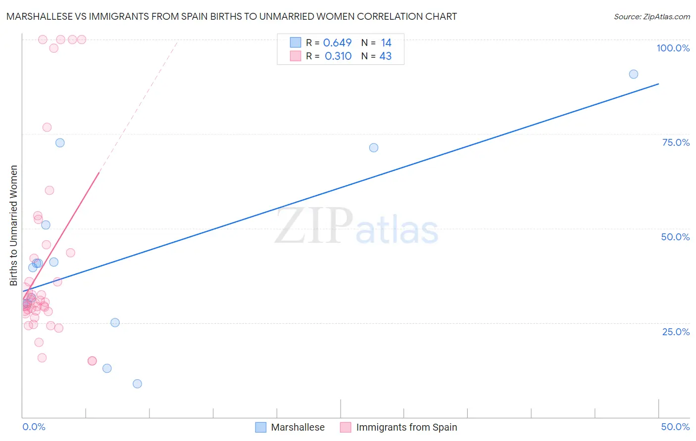 Marshallese vs Immigrants from Spain Births to Unmarried Women