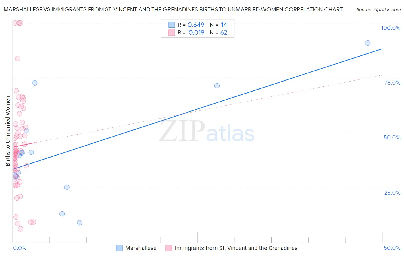 Marshallese vs Immigrants from St. Vincent and the Grenadines Births to Unmarried Women