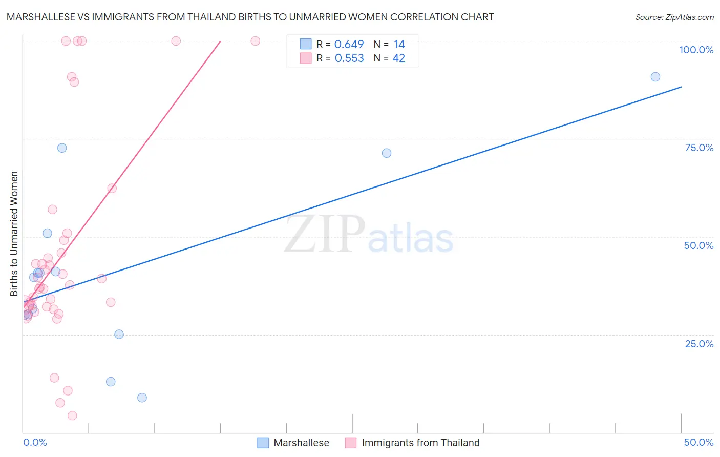 Marshallese vs Immigrants from Thailand Births to Unmarried Women