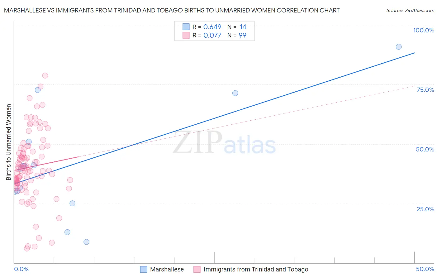 Marshallese vs Immigrants from Trinidad and Tobago Births to Unmarried Women