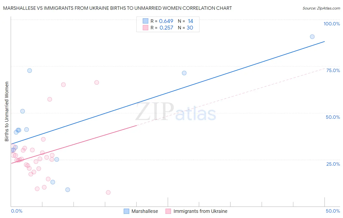 Marshallese vs Immigrants from Ukraine Births to Unmarried Women