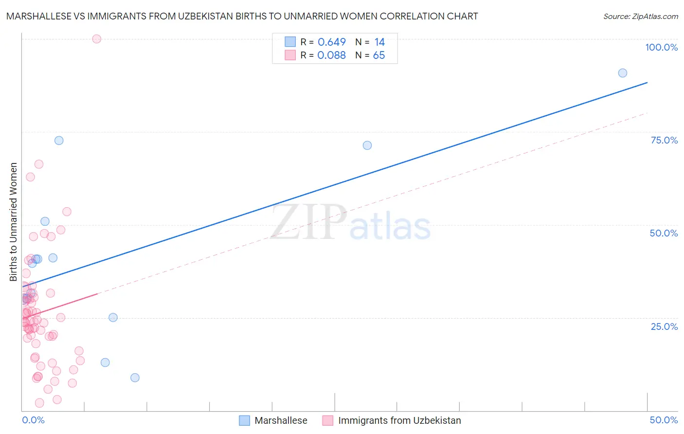 Marshallese vs Immigrants from Uzbekistan Births to Unmarried Women