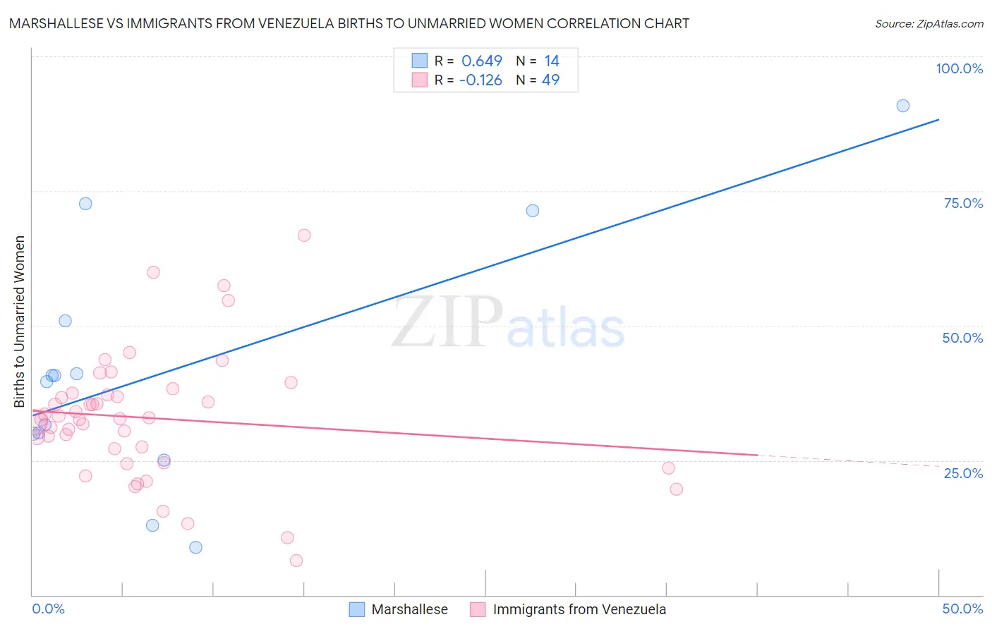 Marshallese vs Immigrants from Venezuela Births to Unmarried Women