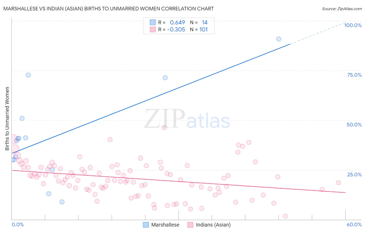 Marshallese vs Indian (Asian) Births to Unmarried Women