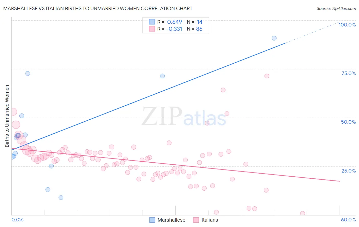 Marshallese vs Italian Births to Unmarried Women