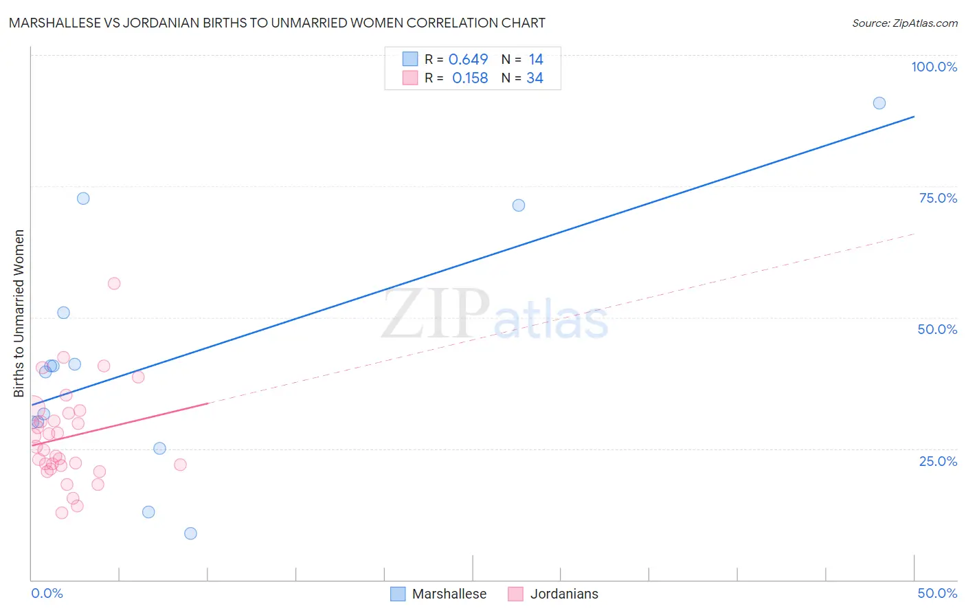 Marshallese vs Jordanian Births to Unmarried Women