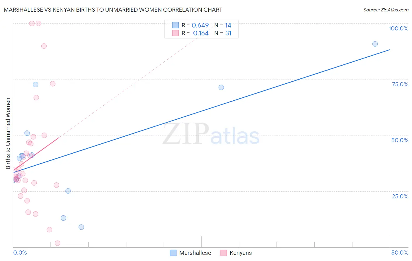 Marshallese vs Kenyan Births to Unmarried Women