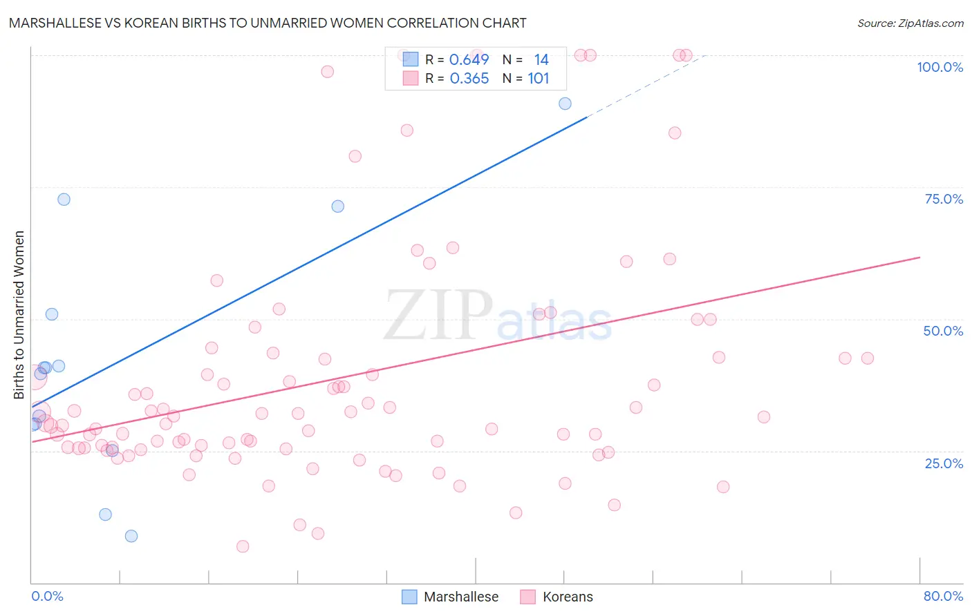 Marshallese vs Korean Births to Unmarried Women