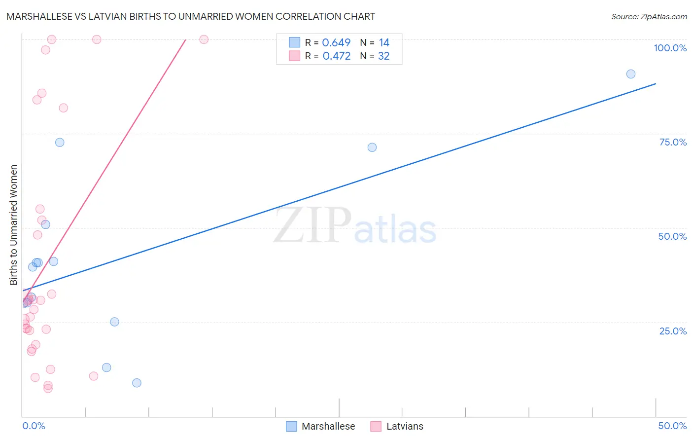 Marshallese vs Latvian Births to Unmarried Women