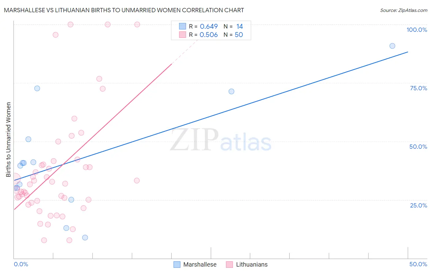 Marshallese vs Lithuanian Births to Unmarried Women