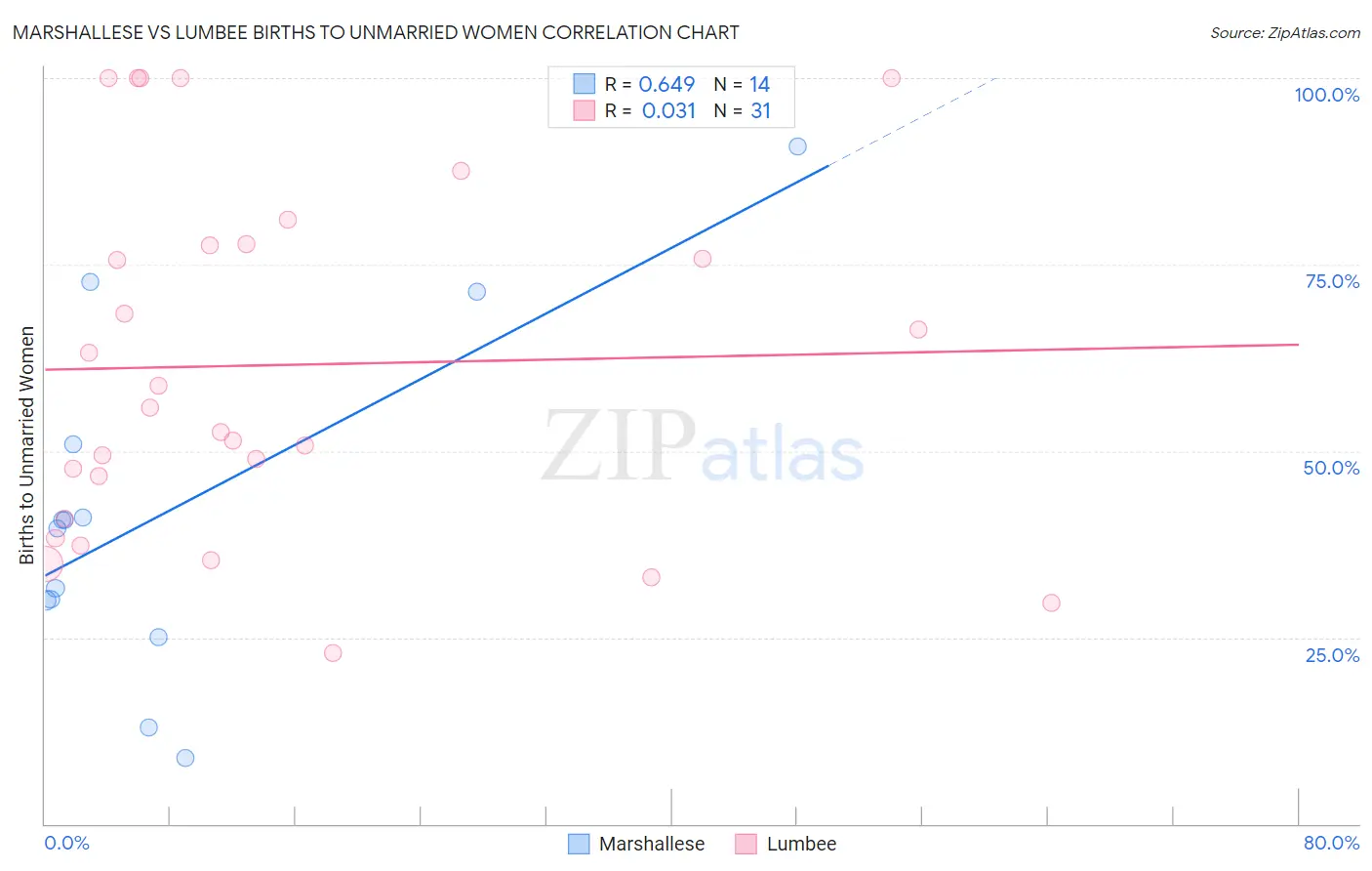 Marshallese vs Lumbee Births to Unmarried Women
